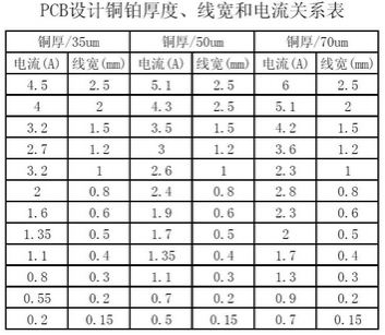 工程師：PCB<a href=http://www.cn595.com/pcb/ target=_blank class=infotextkey>設(shè)計</a>之電流與線寬的關(guān)系